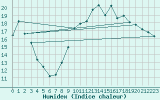 Courbe de l'humidex pour Quimper (29)