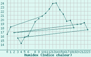 Courbe de l'humidex pour Manston (UK)