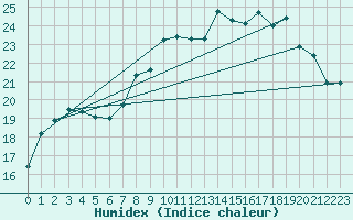 Courbe de l'humidex pour Cap de la Hague (50)