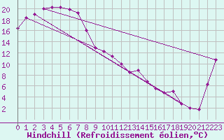 Courbe du refroidissement olien pour Yarrawonga