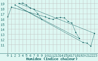 Courbe de l'humidex pour Eucla Amo