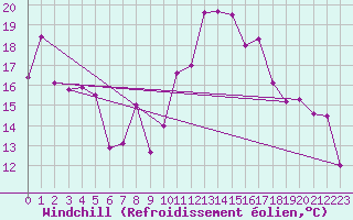 Courbe du refroidissement olien pour Werl