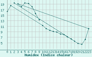 Courbe de l'humidex pour Ivanhoe