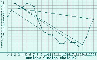 Courbe de l'humidex pour Condobolin Airport Aws