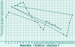 Courbe de l'humidex pour Narrabri