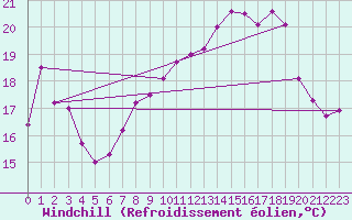 Courbe du refroidissement olien pour Bouveret