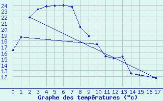 Courbe de tempratures pour Coober Pedy