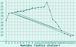 Courbe de l'humidex pour Herstmonceux (UK)