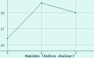 Courbe de l'humidex pour Mutsu