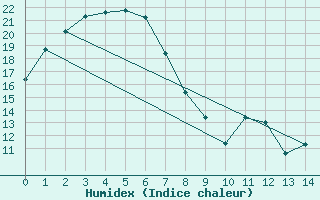 Courbe de l'humidex pour Holsworthy Aerodrome Aws