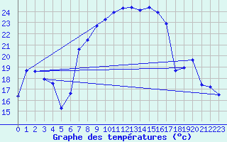 Courbe de tempratures pour La Molina