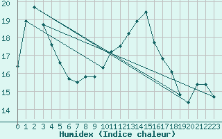 Courbe de l'humidex pour Perpignan Moulin  Vent (66)