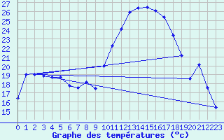 Courbe de tempratures pour Cazalla de la Sierra