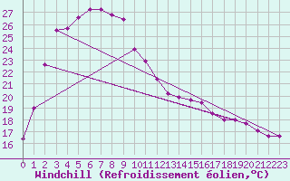 Courbe du refroidissement olien pour Mandurah Aws