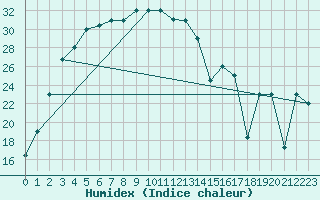 Courbe de l'humidex pour Kashi
