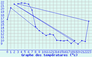Courbe de tempratures pour Whyalla Airport