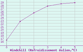 Courbe du refroidissement olien pour Eucla Amo