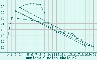 Courbe de l'humidex pour Warburton