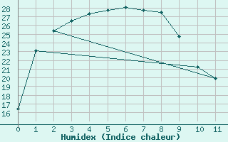 Courbe de l'humidex pour Warburton