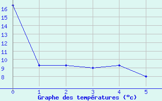 Courbe de tempratures pour Glenevis Agcm