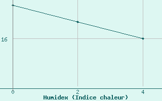 Courbe de l'humidex pour Pretoria Irene