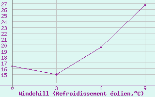 Courbe du refroidissement olien pour Konitsa