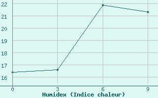 Courbe de l'humidex pour Oktemberyan