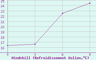 Courbe du refroidissement olien pour Konotop