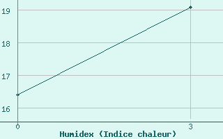 Courbe de l'humidex pour Koz'Modem'Jansk