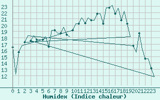 Courbe de l'humidex pour Murmansk