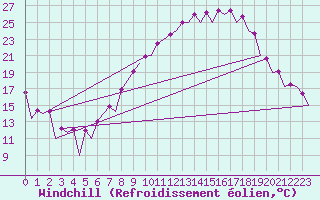 Courbe du refroidissement olien pour Leon / Virgen Del Camino