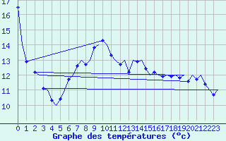 Courbe de tempratures pour Platform Awg-1 Sea