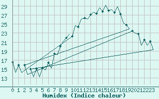 Courbe de l'humidex pour Lugano (Sw)