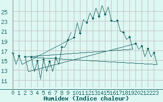 Courbe de l'humidex pour Lugano (Sw)