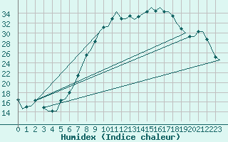 Courbe de l'humidex pour Bremen