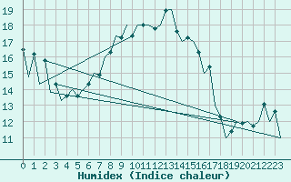 Courbe de l'humidex pour Tulcea