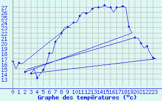 Courbe de tempratures pour Grenchen