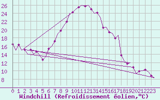 Courbe du refroidissement olien pour Berlin-Schoenefeld