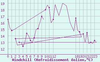 Courbe du refroidissement olien pour Santiago / Labacolla