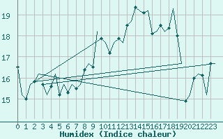 Courbe de l'humidex pour Valley