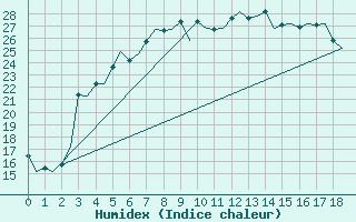 Courbe de l'humidex pour Savonlinna