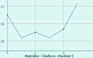 Courbe de l'humidex pour Savonlinna