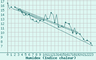 Courbe de l'humidex pour Bonn (All)