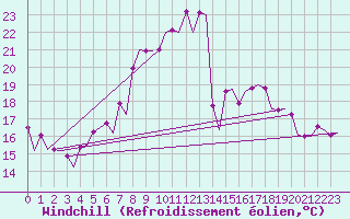 Courbe du refroidissement olien pour Maastricht / Zuid Limburg (PB)