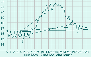 Courbe de l'humidex pour Lugano (Sw)