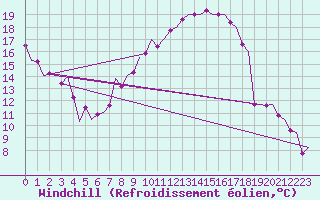Courbe du refroidissement olien pour Fritzlar