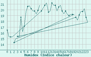 Courbe de l'humidex pour Bari / Palese Macchie