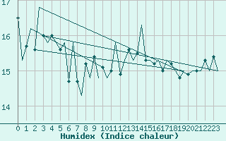 Courbe de l'humidex pour Platform P11-b Sea