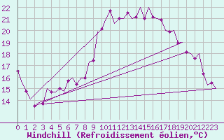 Courbe du refroidissement olien pour Volkel