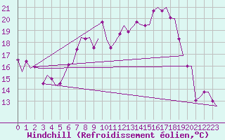 Courbe du refroidissement olien pour Oostende (Be)